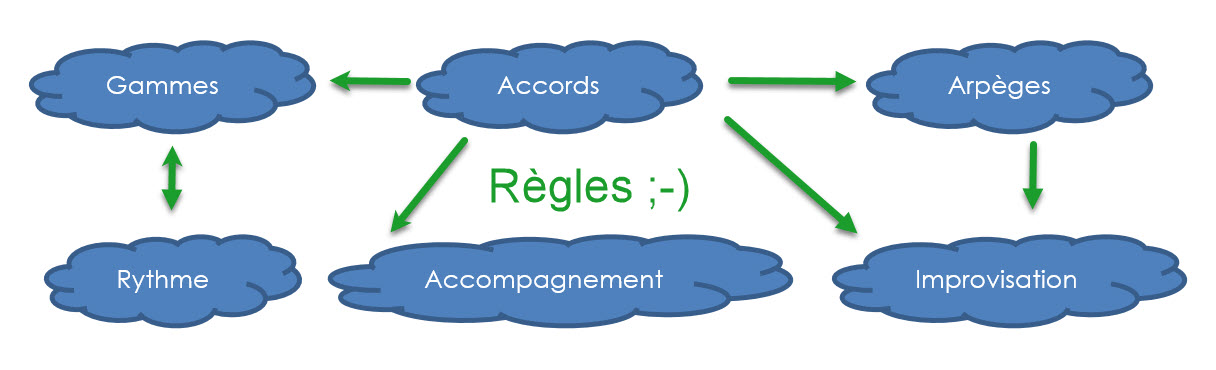Quelques règles simples permettent d’assembler les pièces