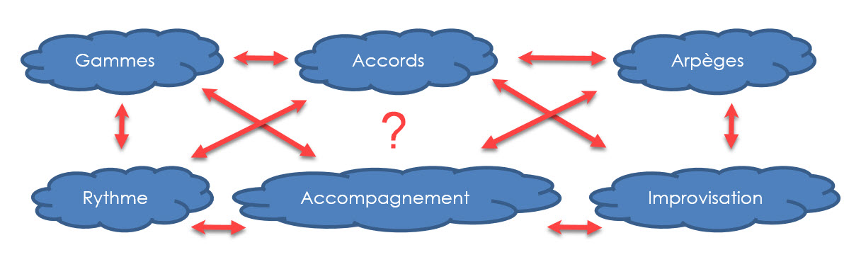 Le puzzle de la musique en autodidacte